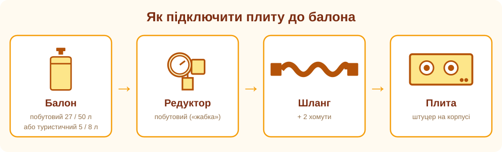 Як підключити плиту до балона