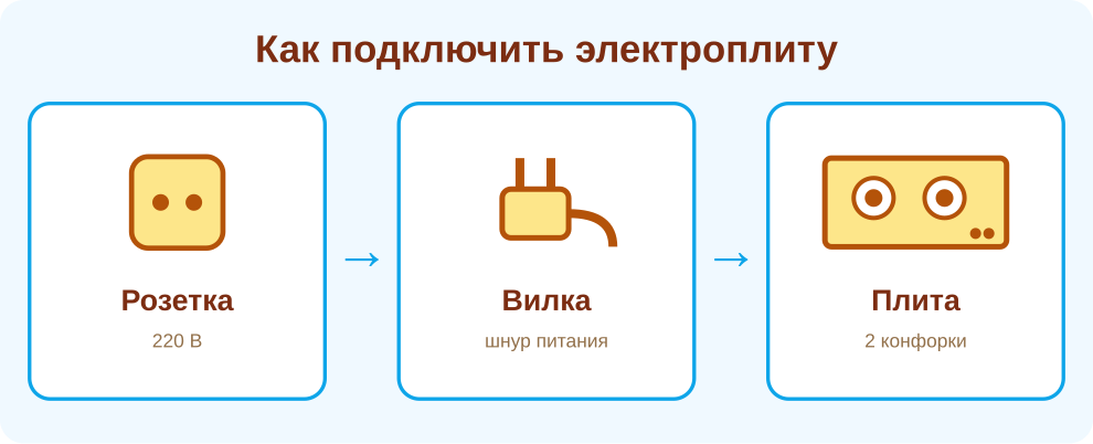Как подключить электроплиту