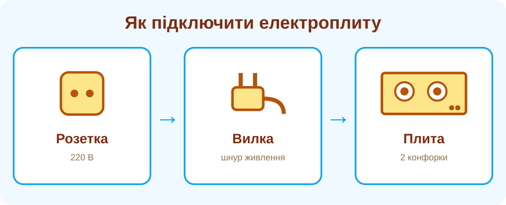Як підключити електроплиту