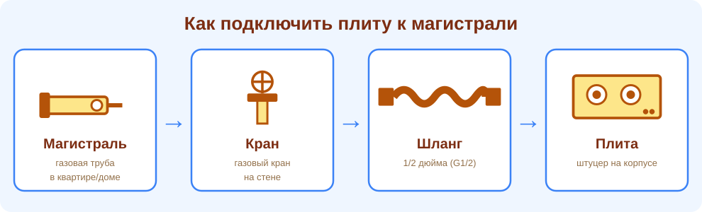 Как подключить плиту к магистрали