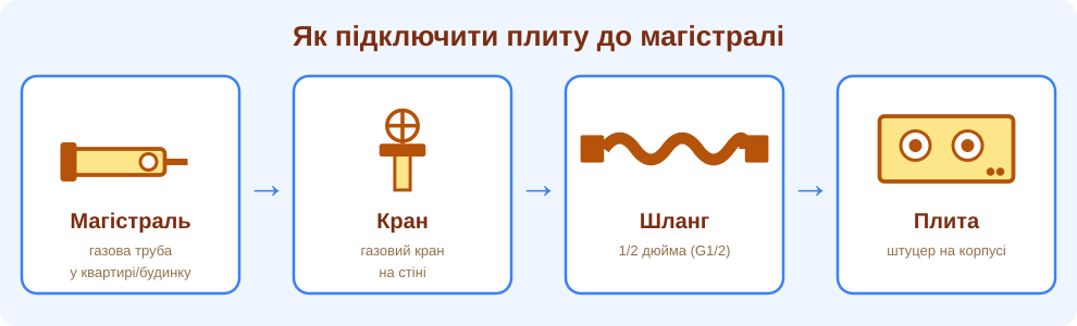 Як підключити плиту до магістралі